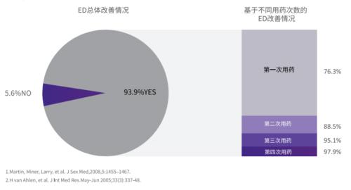 快速强效提升勃起功能,详解伐地那非的药物机