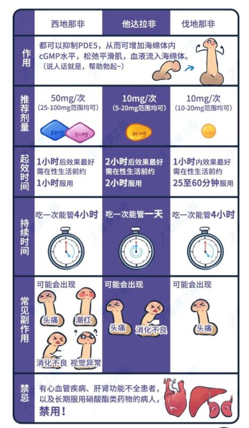勃起硬度不够好,吃伟哥有用吗