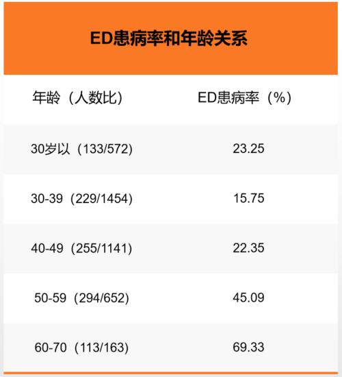 为什么年纪越大,勃起功能越差