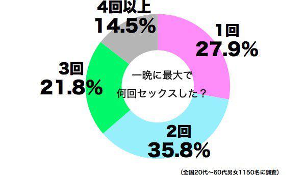 日本调查：你一个晚上能来几发？