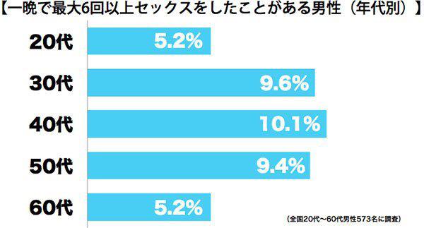 日本调查：你一个晚上能来几发？