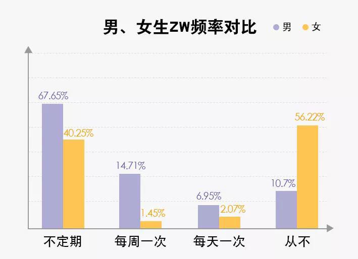 快30岁了还没X生活你已经输给了43%的大学生
