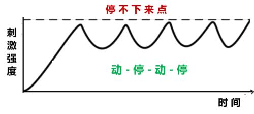 对男人延时有用的“动-停”技术,你不练练吗