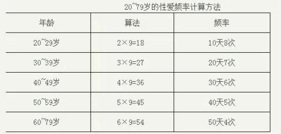 夫妻正常的性生活频率是多少?看看你的正不正常...