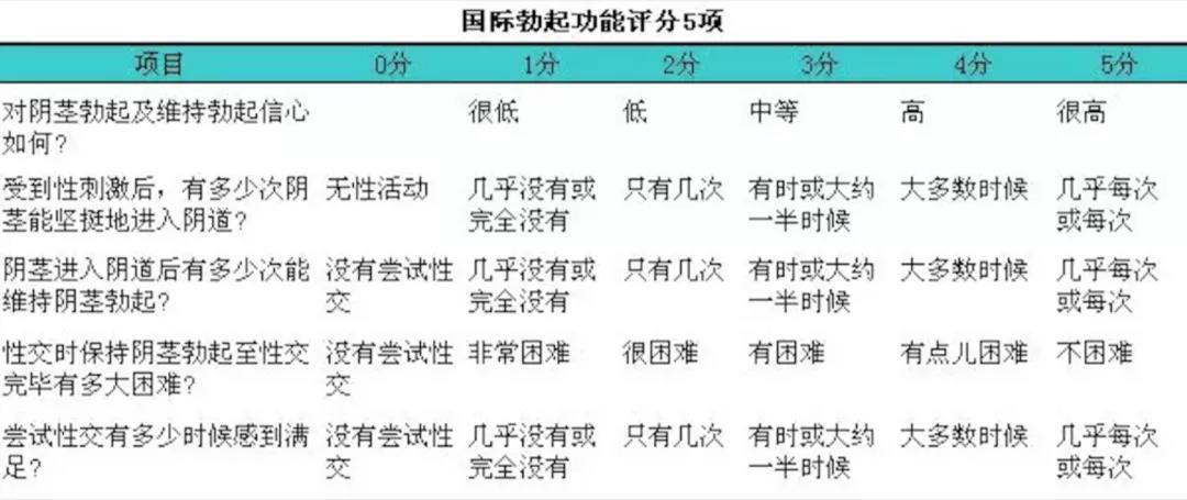 男人硬不起来是什么原因?这个自测表告诉你