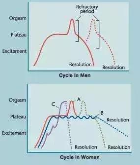 为什么性生活身体没有感觉？先确定这一点