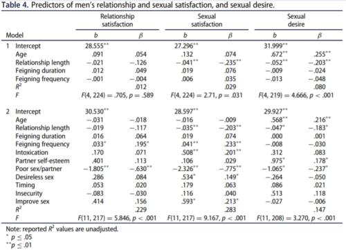 80%的女生都会假装高潮