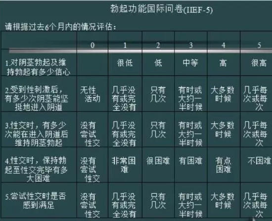 你的性能力如何?一张表告诉你!