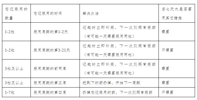 比套套还安全的短效避孕药新手指南