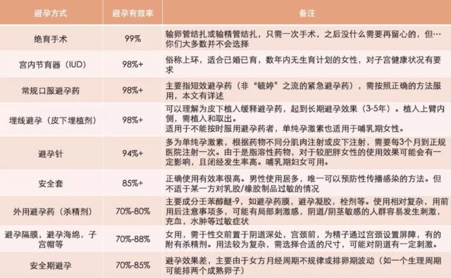 避孕药什么时候吃有效,有没有副作用
