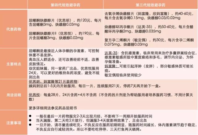 避孕药什么时候吃有效,有没有副作用