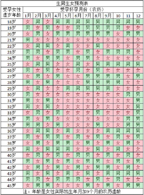 比较准确的生男生女计算器