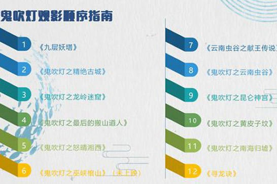 鬼吹灯顺序是怎么排的:鬼吹灯观影顺序指南
