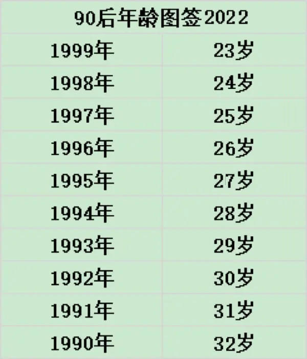 90年今年多大年龄 2022属什么(90后年龄图签)