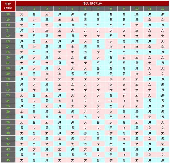 2018年备孕月份表:2018年生男生女清宫图预算表