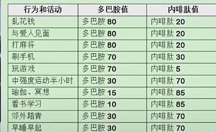 产生内啡肽最多的2种行为