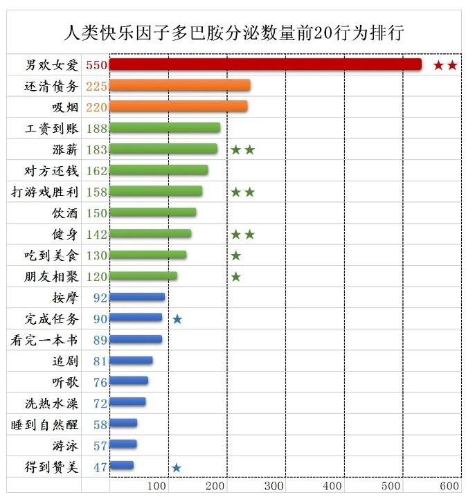 哪些行为产生多巴胺?20个让人分泌多巴胺的事情